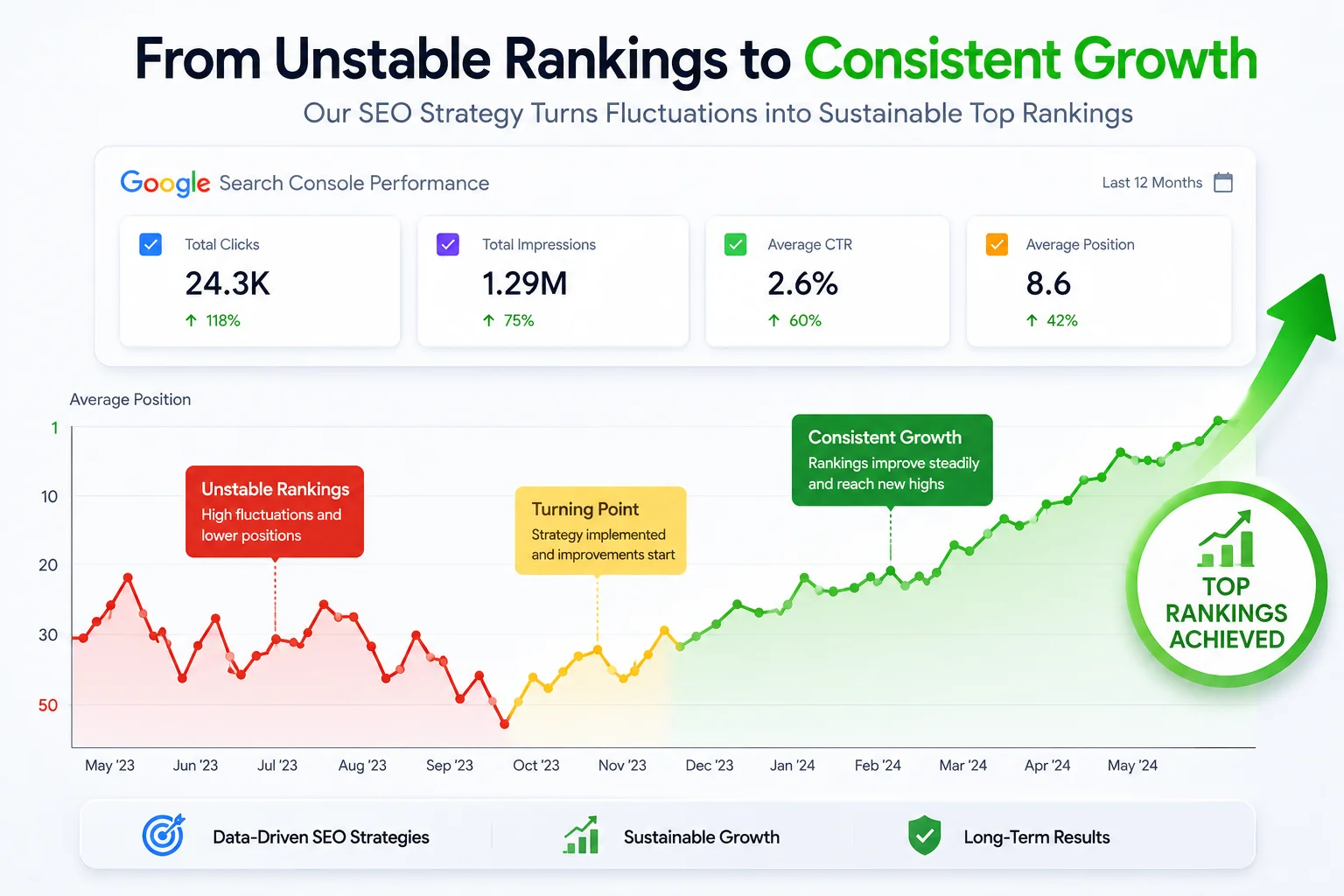 Illustration showing unstable search rankings developing into consistent organic growth